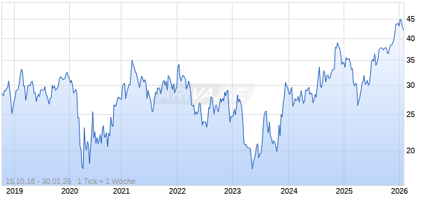 Cadence Bank Chart