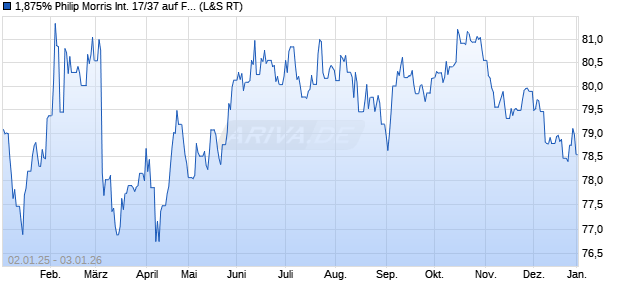 1,875% Philip Morris International 17/37 auf Festzins (WKN A19R21, ISIN XS1716245094) Chart