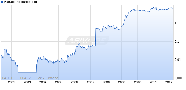 Extract Resources Ltd Chart
