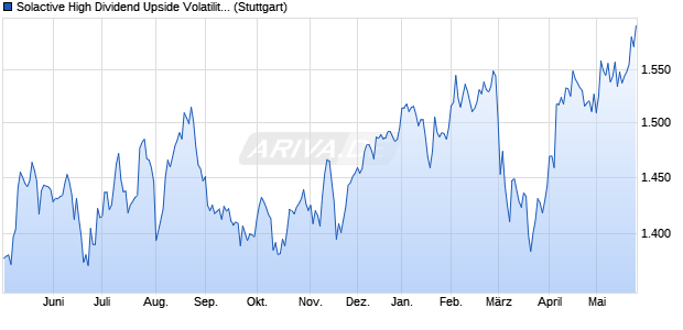 Solactive High Dividend Upside Volatility Euro 5% AR . Chart