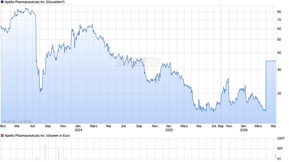 Apellis Pharmaceuticals Chart