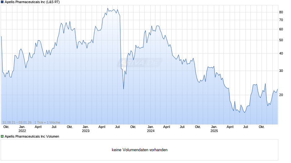 Apellis Pharmaceuticals Chart