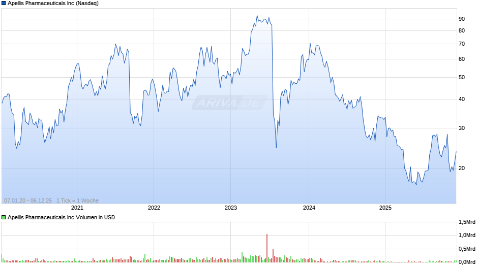 Apellis Pharmaceuticals Chart