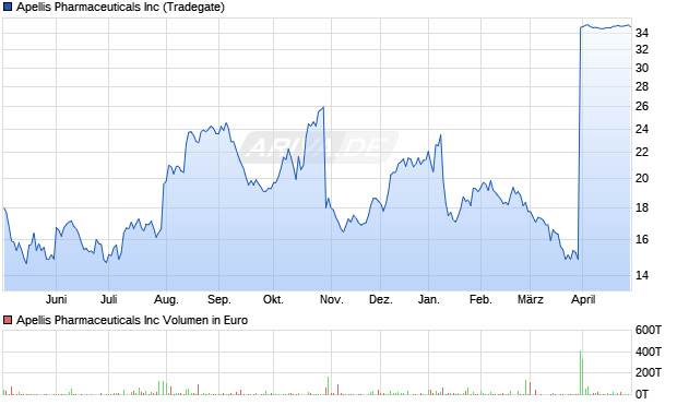 Apellis Pharmaceuticals Aktie Chart