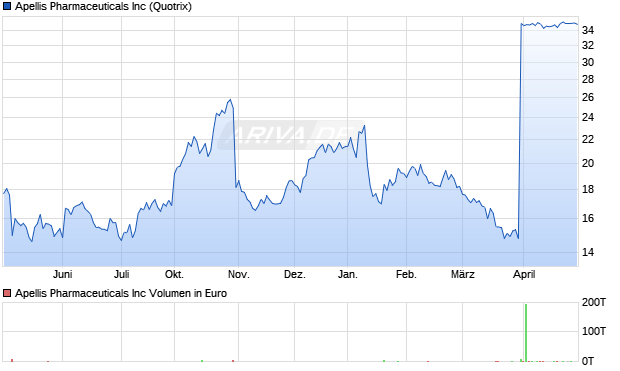 Apellis Pharmaceuticals Aktie Chart