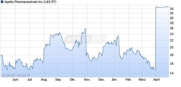 Apellis Pharmaceuticals Aktie Chart