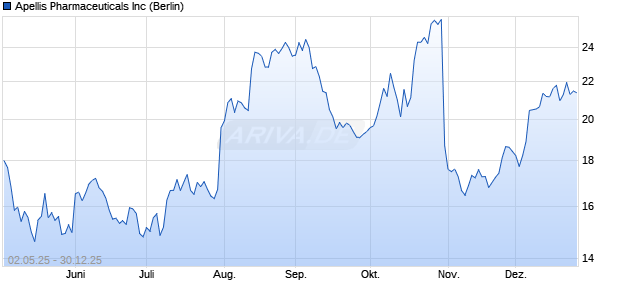 Apellis Pharmaceuticals Aktie Chart