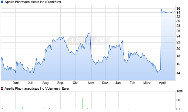 Apellis Pharmaceuticals Aktie Chart