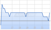 Apellis Pharmaceuticals Inc Chart