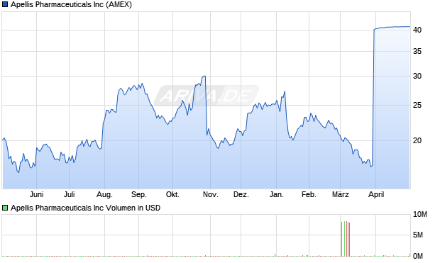 Apellis Pharmaceuticals Aktie Chart