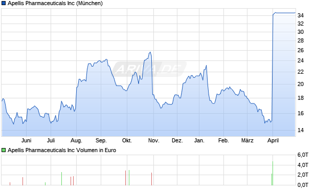 Apellis Pharmaceuticals Aktie Chart