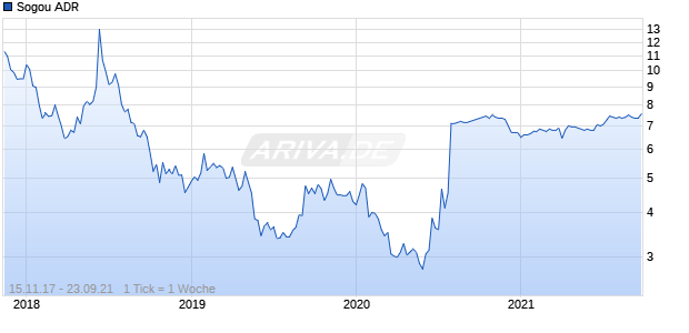 Sogou ADR Chart