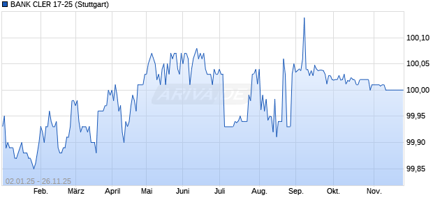 BANK CLER 17-25 (WKN A19RT5, ISIN CH0373476040) Chart
