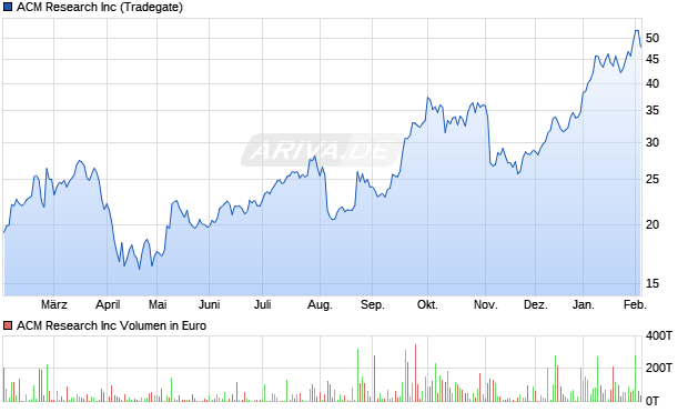 ACM Research Aktie Chart