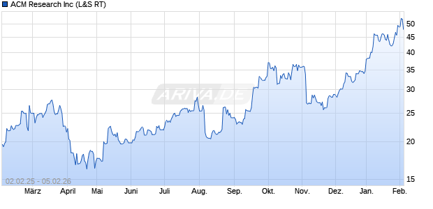 ACM Research Aktie Chart