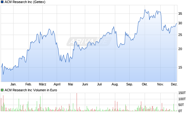 ACM Research Aktie Chart