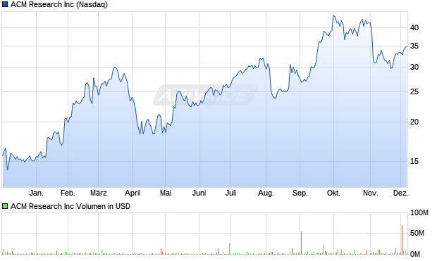 ACM Research Aktie Chart