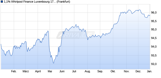 1,1% Whirlpool Finance Luxembourg 17/27 auf Festzi. (WKN A19R3K, ISIN XS1716616179) Chart