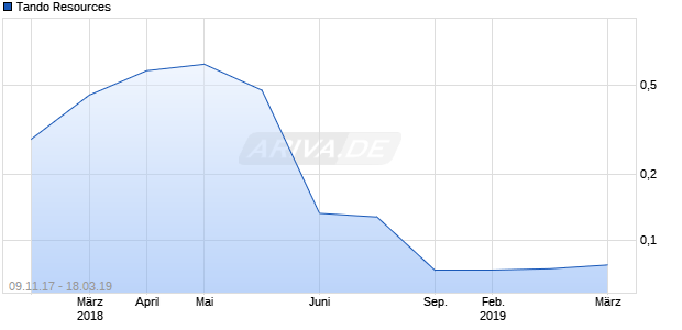 Tando Resources Chart