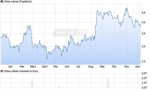 China Literat Aktie Chart