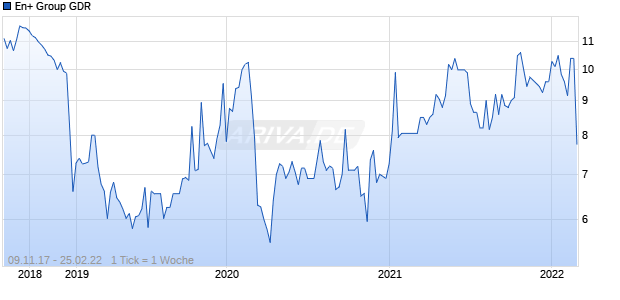 En+ Group GDR Chart