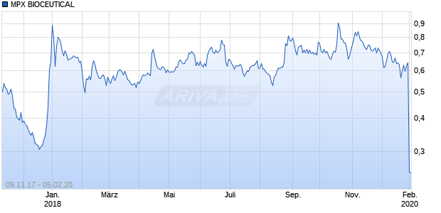 MPX BIOCEUTICAL Chart