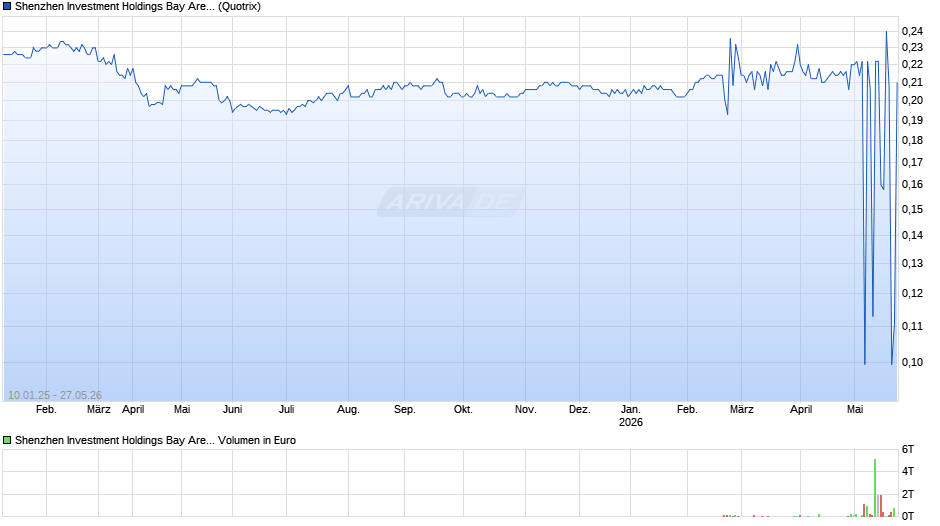 Shenzhen Investment Holdings Bay Area Development Chart