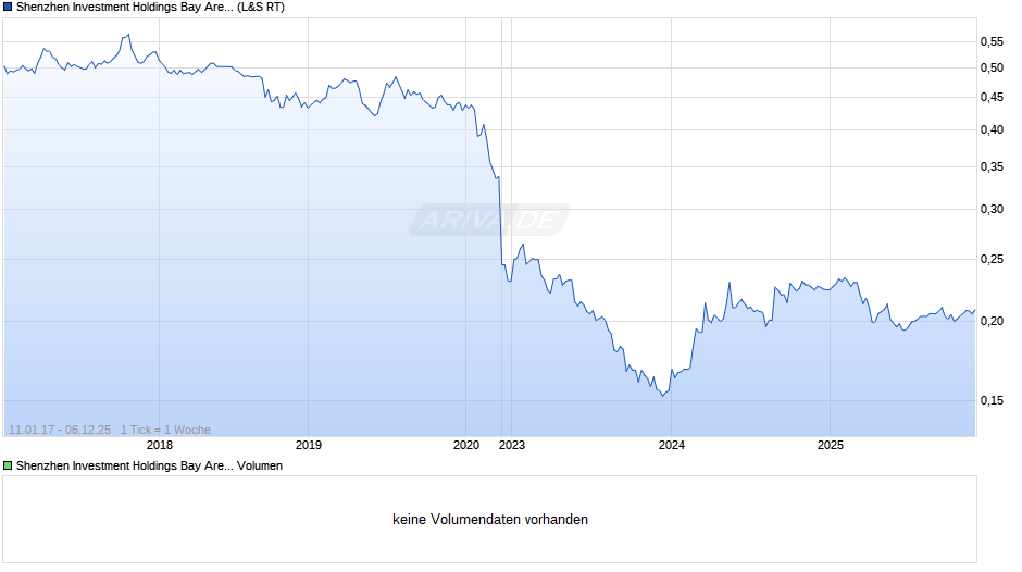 Shenzhen Investment Holdings Bay Area Development Chart