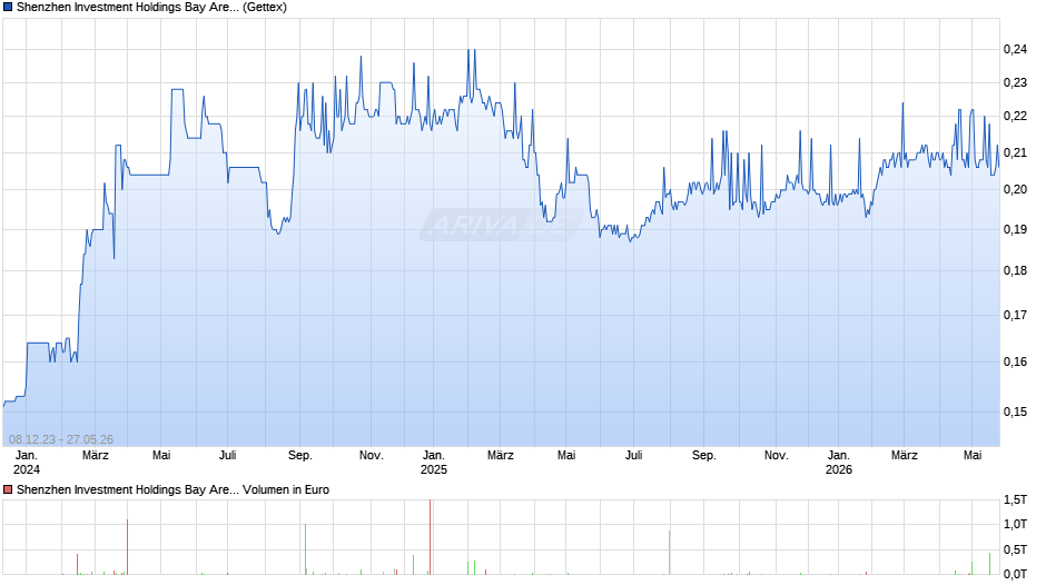 Shenzhen Investment Holdings Bay Area Development Chart