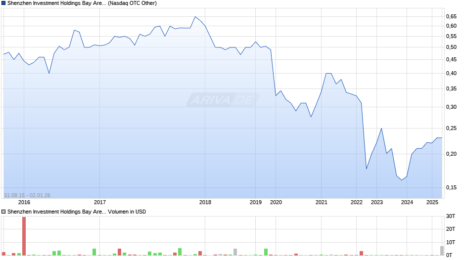 Shenzhen Investment Holdings Bay Area Development Chart