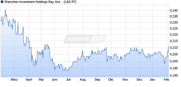 Shenzhen Investment Holdings Bay Area Development Aktie Chart