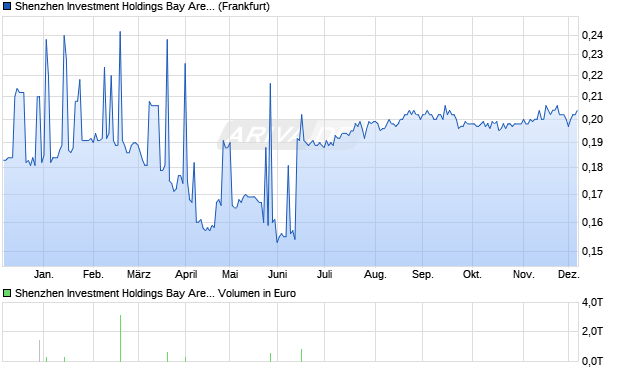 Shenzhen Investment Holdings Bay Area Development Aktie Chart