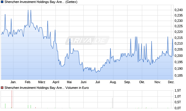 Shenzhen Investment Holdings Bay Area Development Aktie Chart