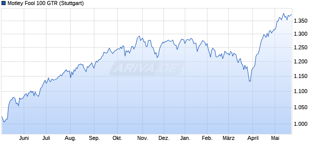 Motley Fool 100 GTR Chart