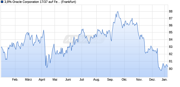 3,8% Oracle Corporation 17/37 auf Festzins (WKN A19R6X, ISIN US68389XBP96) Chart