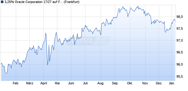 3,25% Oracle Corporation 17/27 auf Festzins (WKN A19R6W, ISIN US68389XBN49) Chart