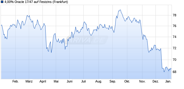 4,00% Oracle 17/47 auf Festzins (WKN A19R6Y, ISIN US68389XBQ79) Chart