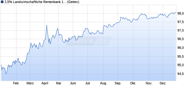 2,5% Landwirtschaftliche Rentenbank 17/27 auf Fest. (WKN A2DAD6, ISIN US515110BT00) Chart