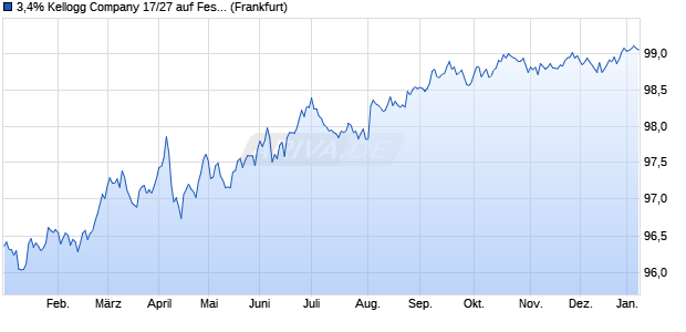 3,4% Kellogg Company 17/27 auf Festzins (WKN A19R63, ISIN US487836BU10) Chart