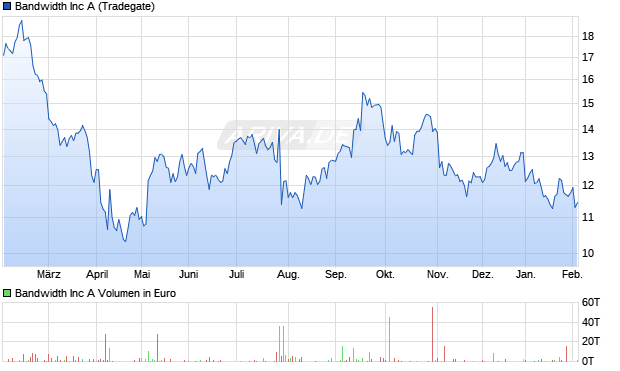Bandwidth Aktie Chart