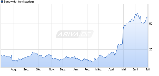 Bandwidth Aktie Chart