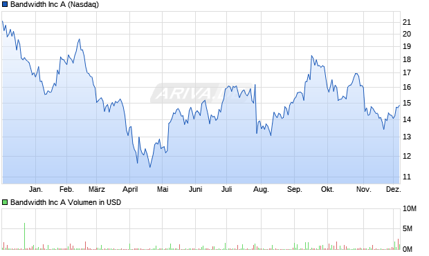 Bandwidth Aktie Chart