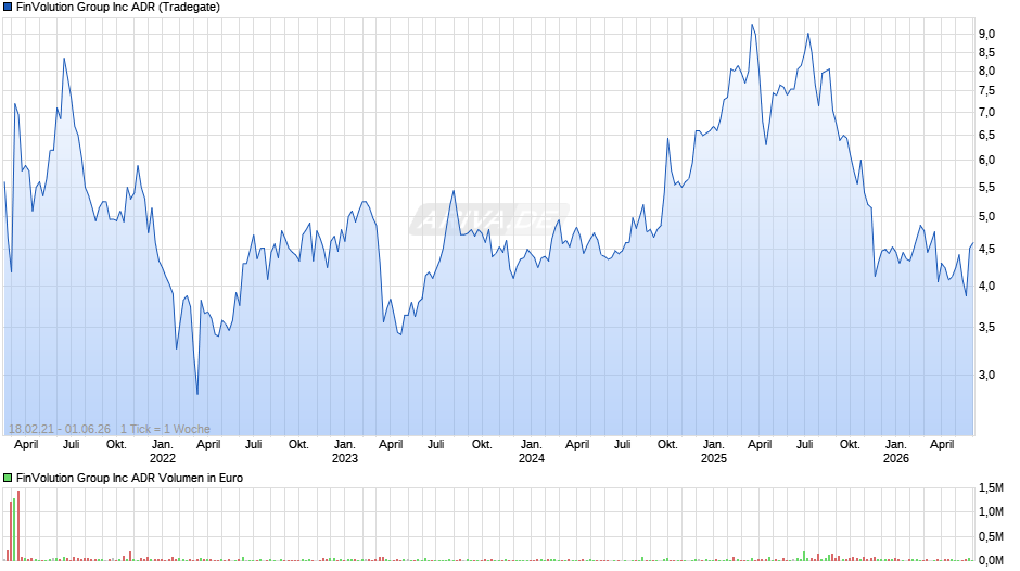 FinVolution Group Chart