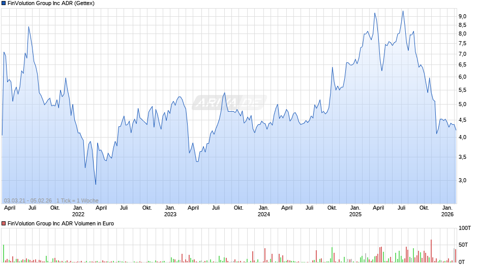 FinVolution Group Chart
