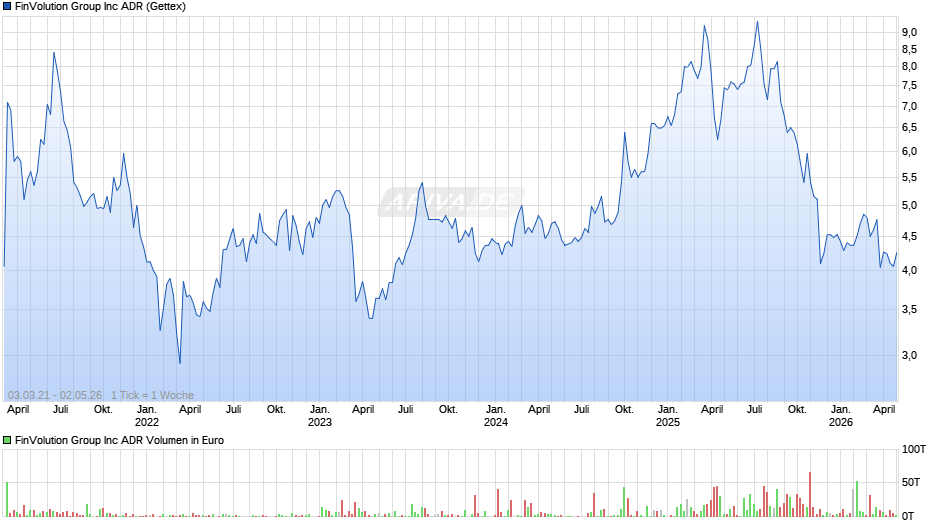 FinVolution Group Chart