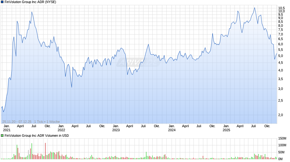 FinVolution Group Chart