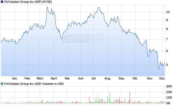 FinVolution Group Aktie Chart