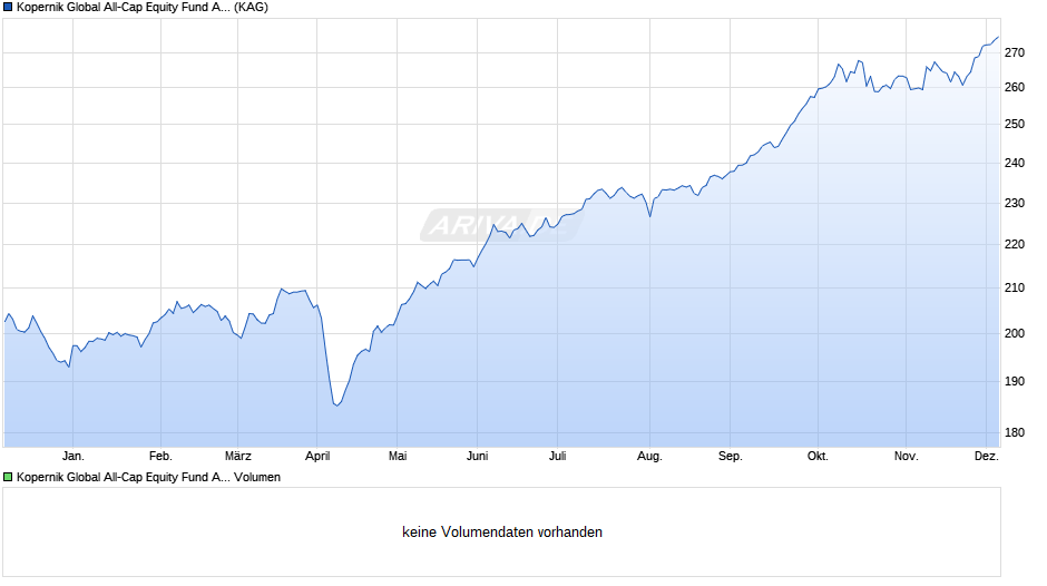 Kopernik Global All-Cap Equity Fund A EUR Chart