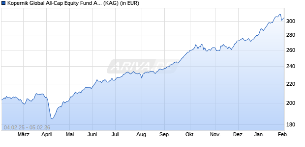 Performance des Kopernik Global All-Cap Equity Fund A EUR (WKN A1XEJ4, ISIN IE00BH6XSF26)