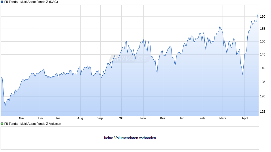 FU Fonds - Multi Asset Fonds Z Chart